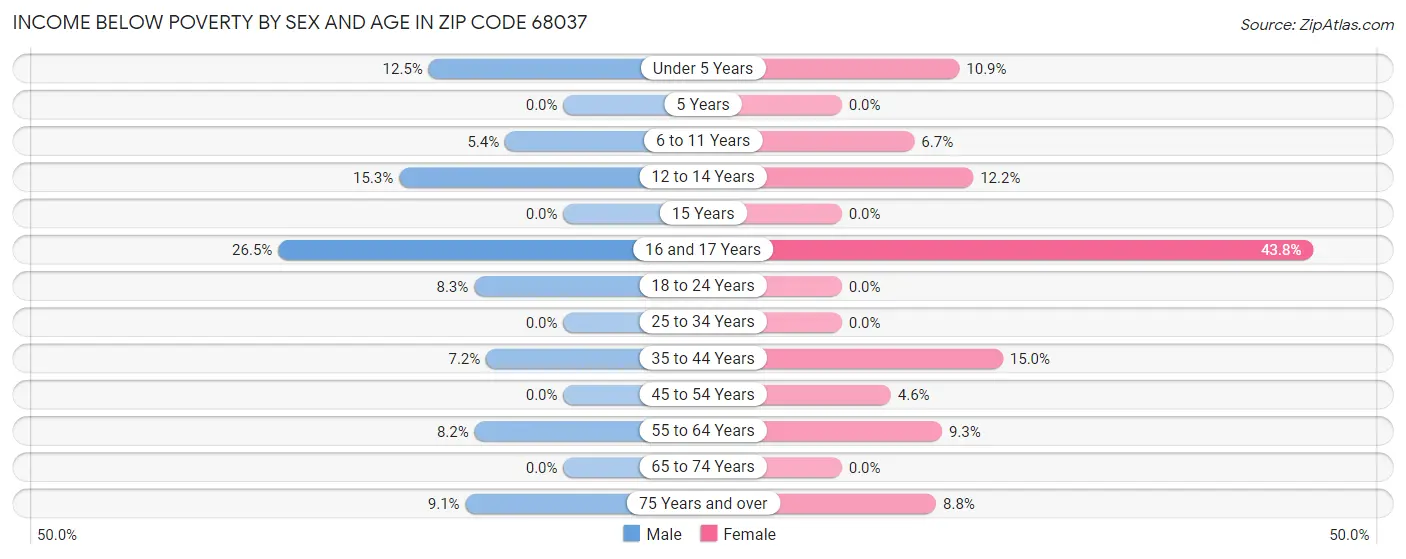 Income Below Poverty by Sex and Age in Zip Code 68037