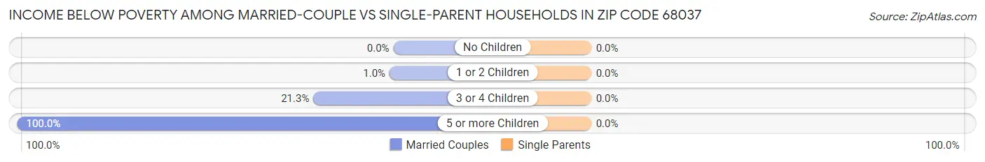 Income Below Poverty Among Married-Couple vs Single-Parent Households in Zip Code 68037