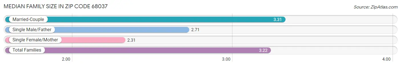 Median Family Size in Zip Code 68037