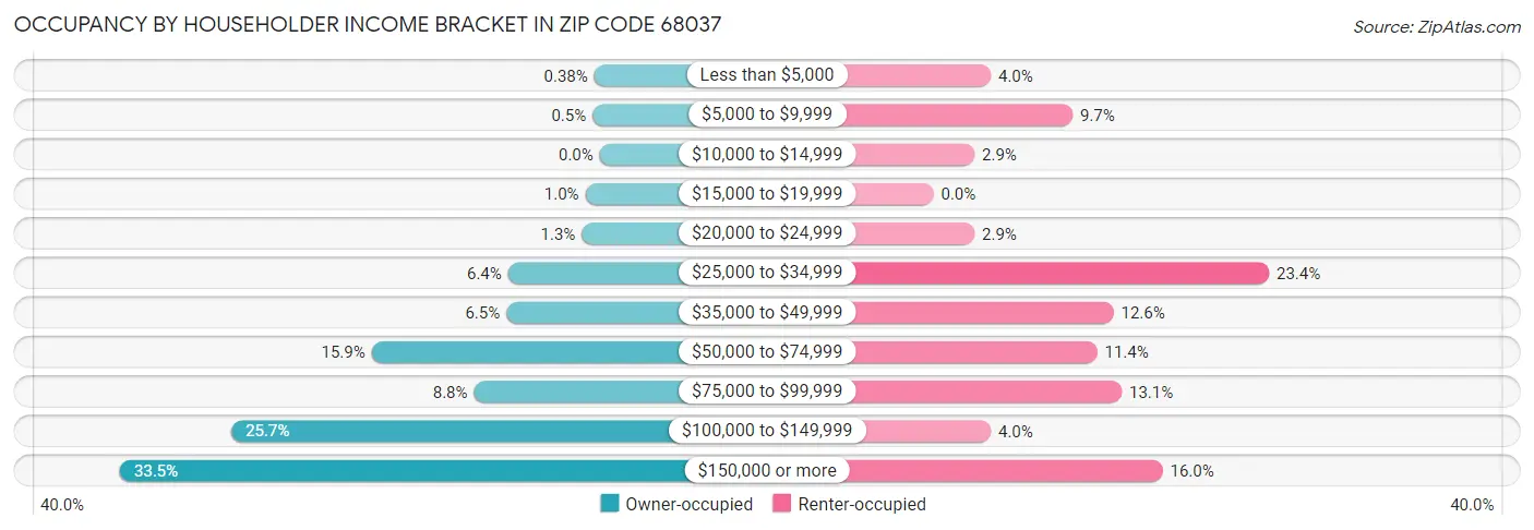 Occupancy by Householder Income Bracket in Zip Code 68037