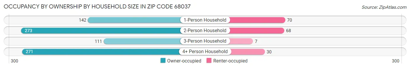 Occupancy by Ownership by Household Size in Zip Code 68037