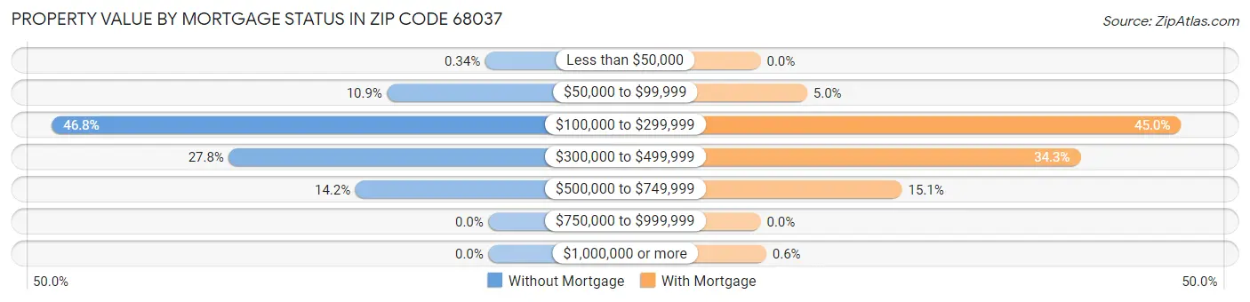 Property Value by Mortgage Status in Zip Code 68037