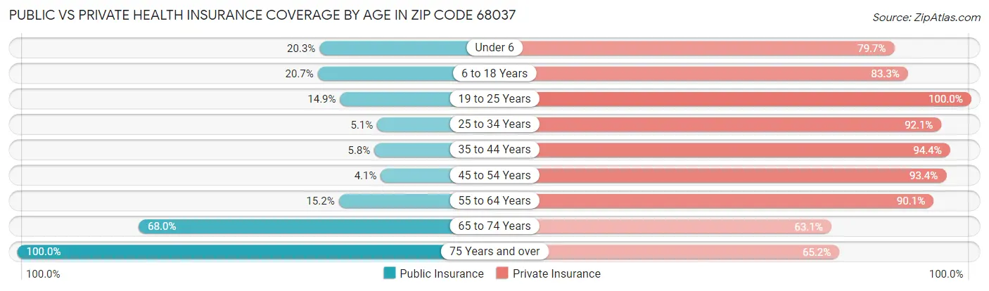 Public vs Private Health Insurance Coverage by Age in Zip Code 68037