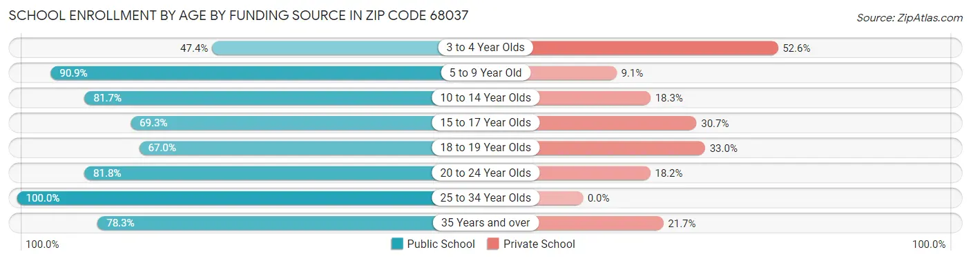 School Enrollment by Age by Funding Source in Zip Code 68037