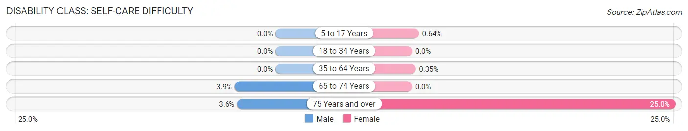 Disability in Zip Code 68037: <span>Self-Care Difficulty</span>