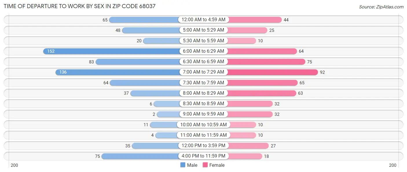 Time of Departure to Work by Sex in Zip Code 68037