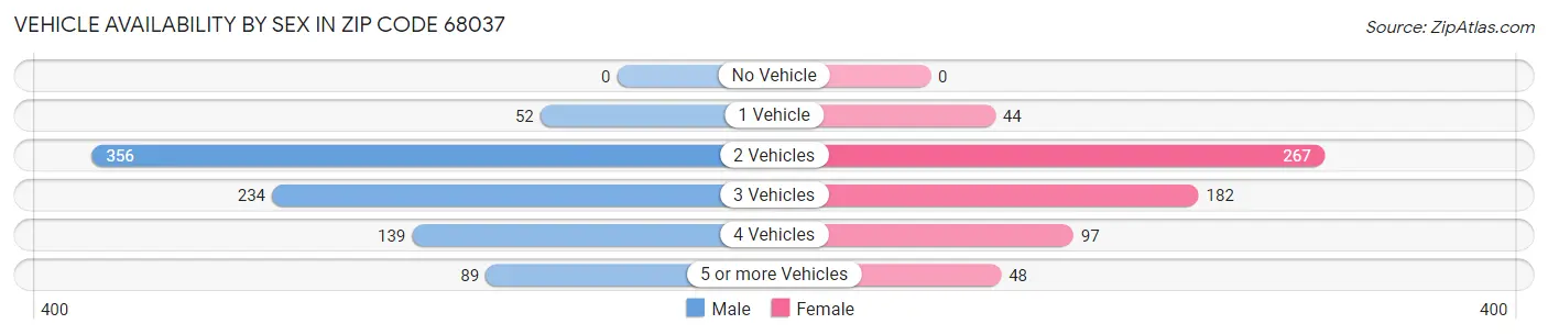 Vehicle Availability by Sex in Zip Code 68037