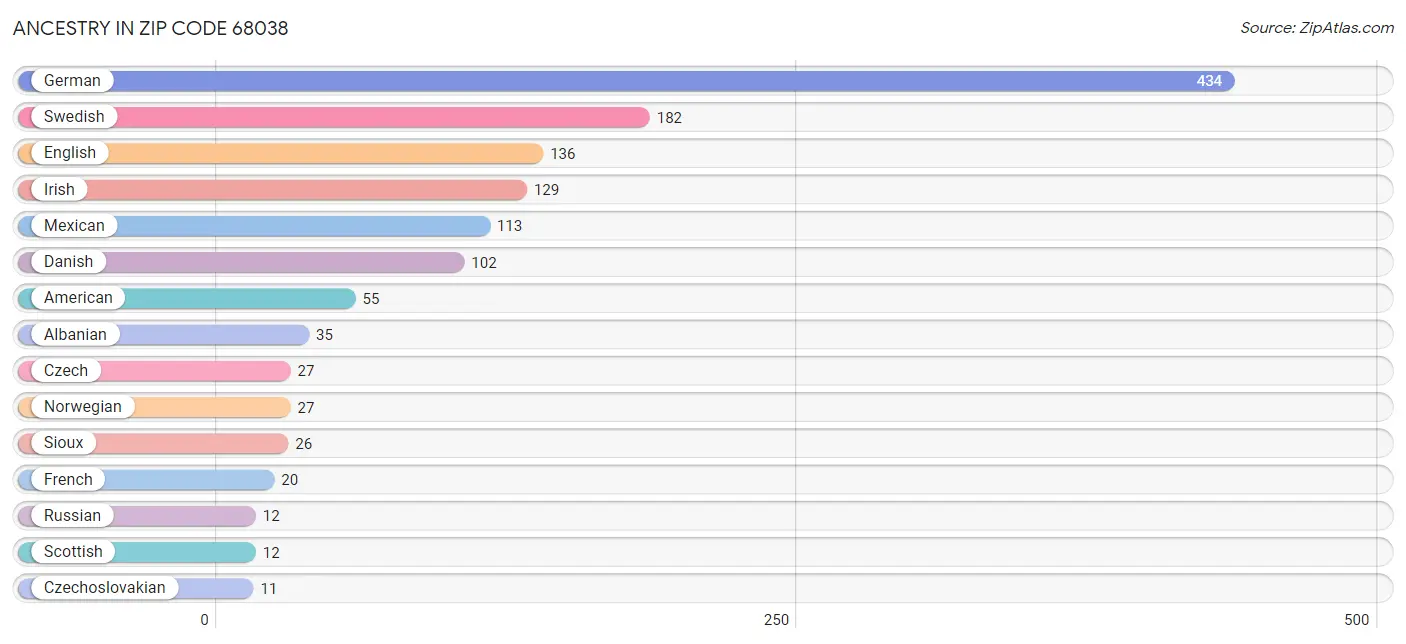 Ancestry in Zip Code 68038