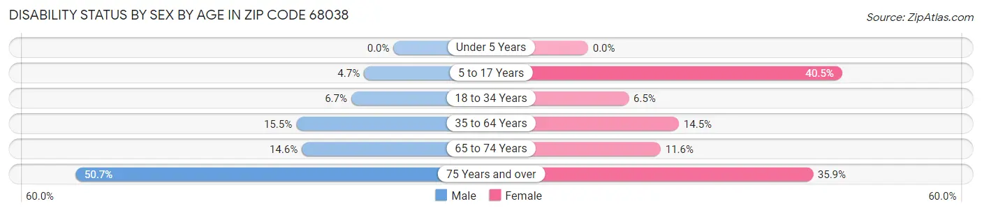 Disability Status by Sex by Age in Zip Code 68038