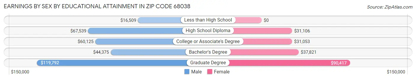 Earnings by Sex by Educational Attainment in Zip Code 68038