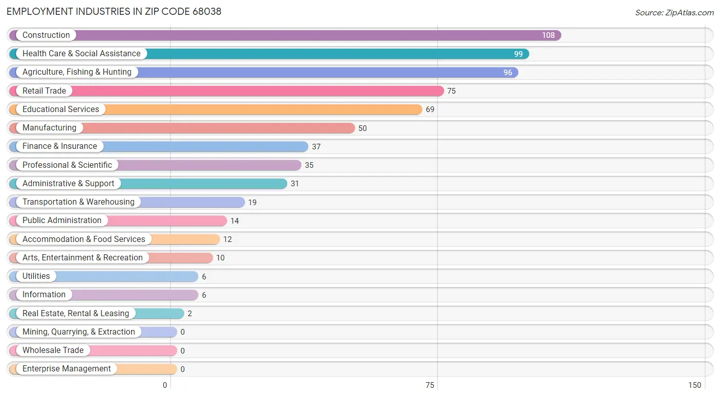 Employment Industries in Zip Code 68038