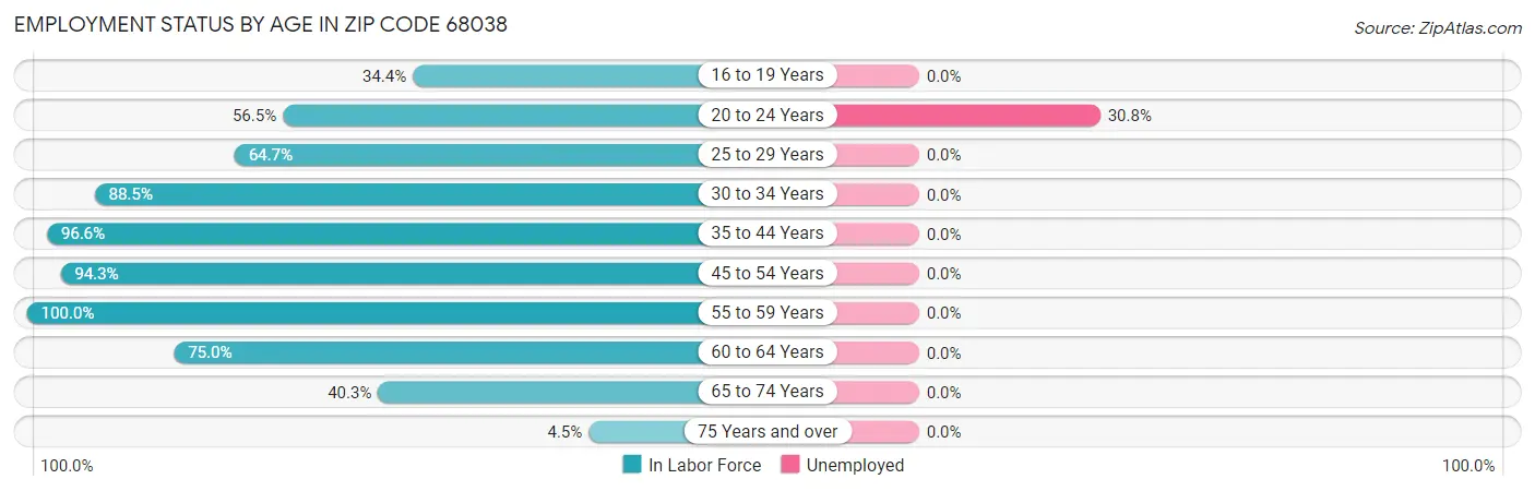 Employment Status by Age in Zip Code 68038