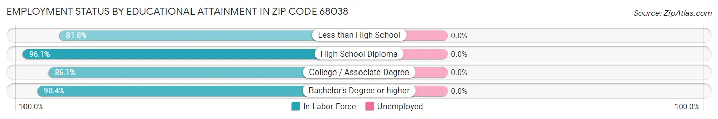 Employment Status by Educational Attainment in Zip Code 68038