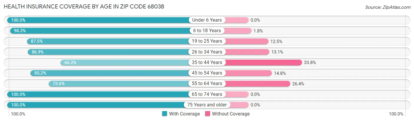 Health Insurance Coverage by Age in Zip Code 68038