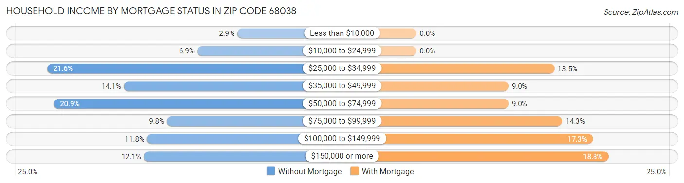 Household Income by Mortgage Status in Zip Code 68038
