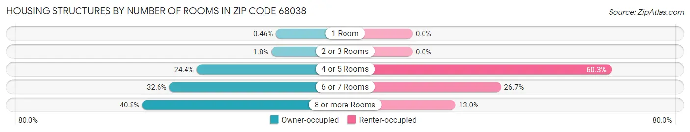 Housing Structures by Number of Rooms in Zip Code 68038