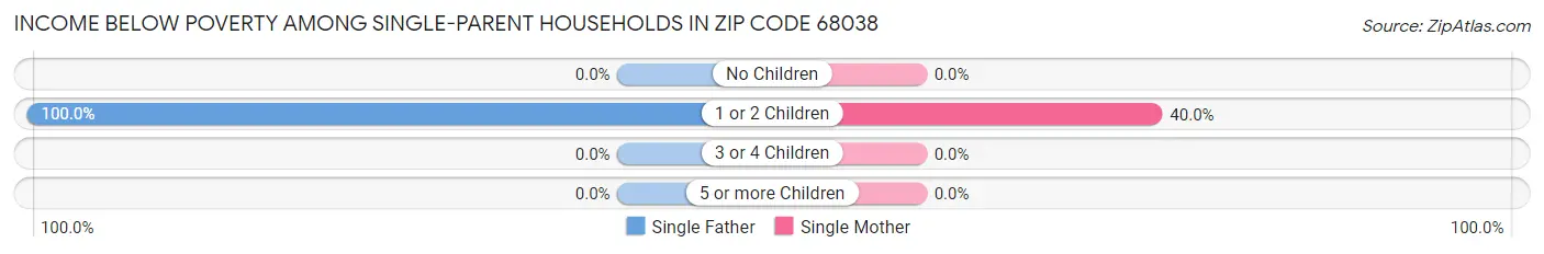 Income Below Poverty Among Single-Parent Households in Zip Code 68038