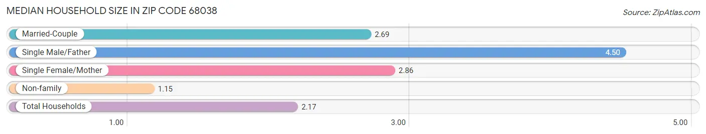 Median Household Size in Zip Code 68038