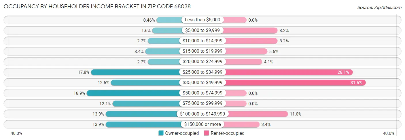 Occupancy by Householder Income Bracket in Zip Code 68038
