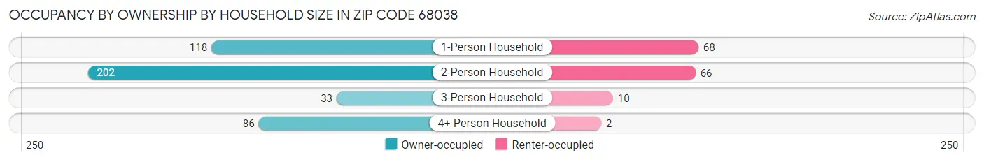 Occupancy by Ownership by Household Size in Zip Code 68038