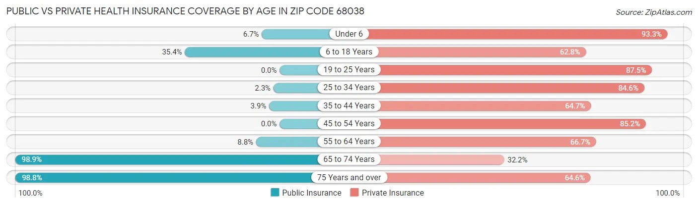 Public vs Private Health Insurance Coverage by Age in Zip Code 68038