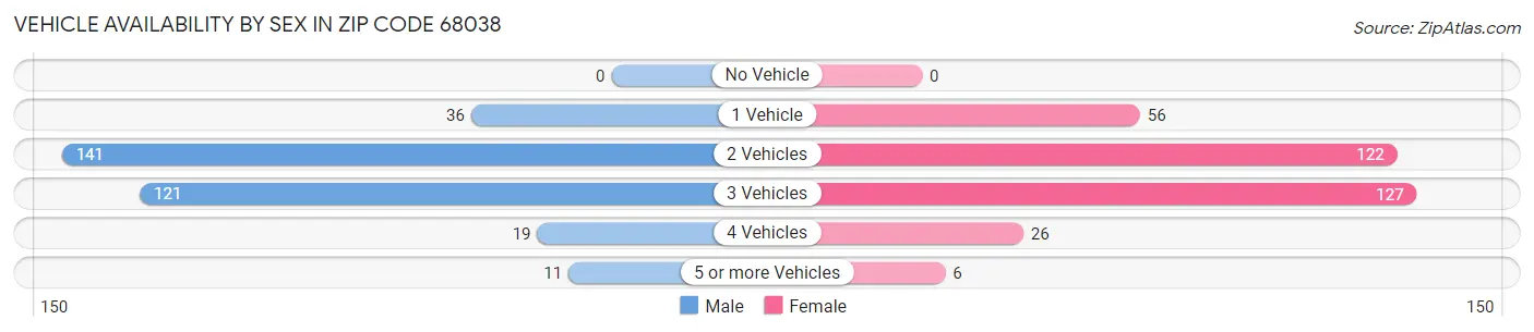 Vehicle Availability by Sex in Zip Code 68038