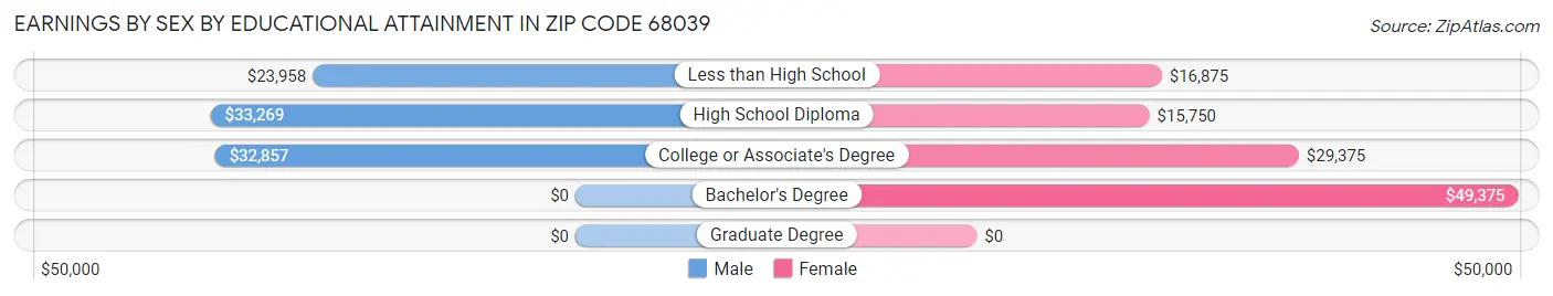 Earnings by Sex by Educational Attainment in Zip Code 68039