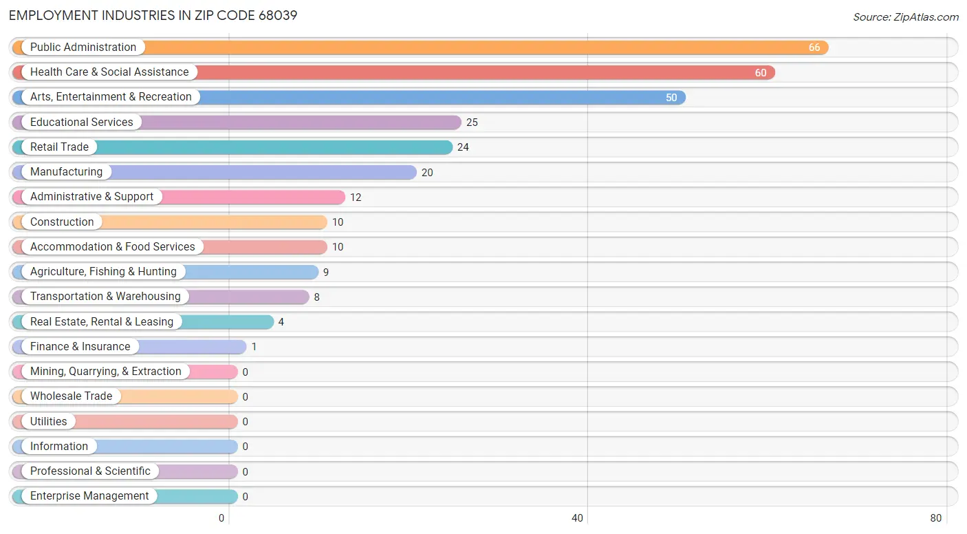 Employment Industries in Zip Code 68039