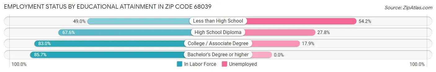 Employment Status by Educational Attainment in Zip Code 68039