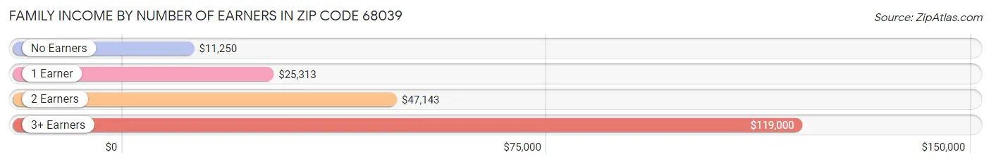 Family Income by Number of Earners in Zip Code 68039