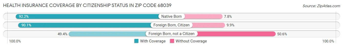 Health Insurance Coverage by Citizenship Status in Zip Code 68039