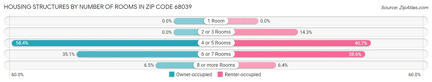 Housing Structures by Number of Rooms in Zip Code 68039