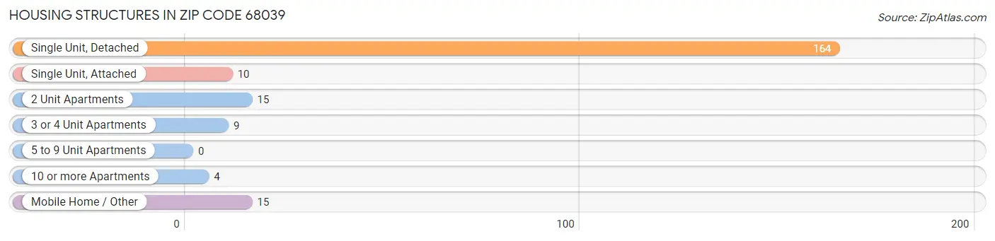 Housing Structures in Zip Code 68039