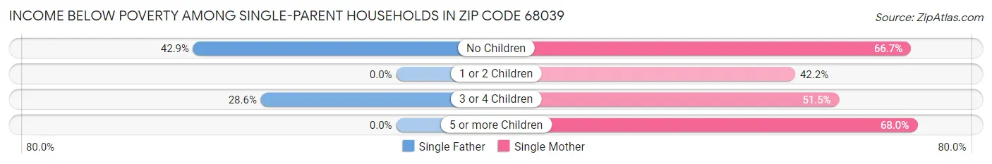 Income Below Poverty Among Single-Parent Households in Zip Code 68039