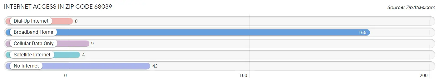 Internet Access in Zip Code 68039