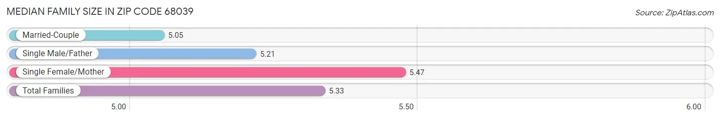 Median Family Size in Zip Code 68039