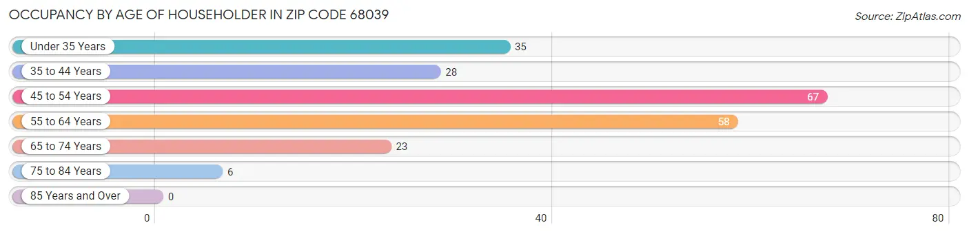 Occupancy by Age of Householder in Zip Code 68039