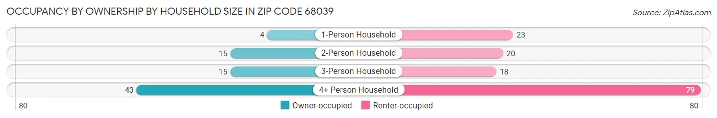 Occupancy by Ownership by Household Size in Zip Code 68039