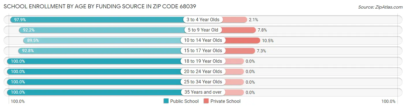 School Enrollment by Age by Funding Source in Zip Code 68039