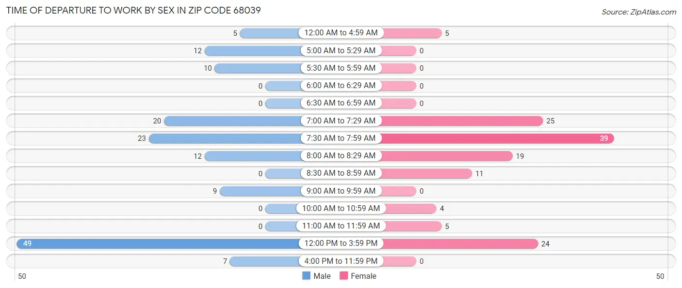 Time of Departure to Work by Sex in Zip Code 68039