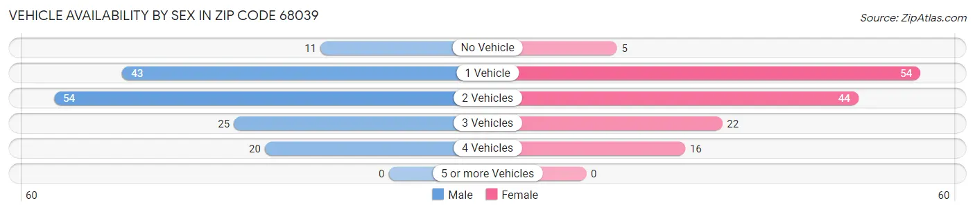 Vehicle Availability by Sex in Zip Code 68039