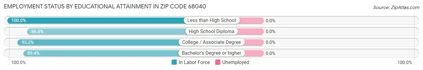 Employment Status by Educational Attainment in Zip Code 68040