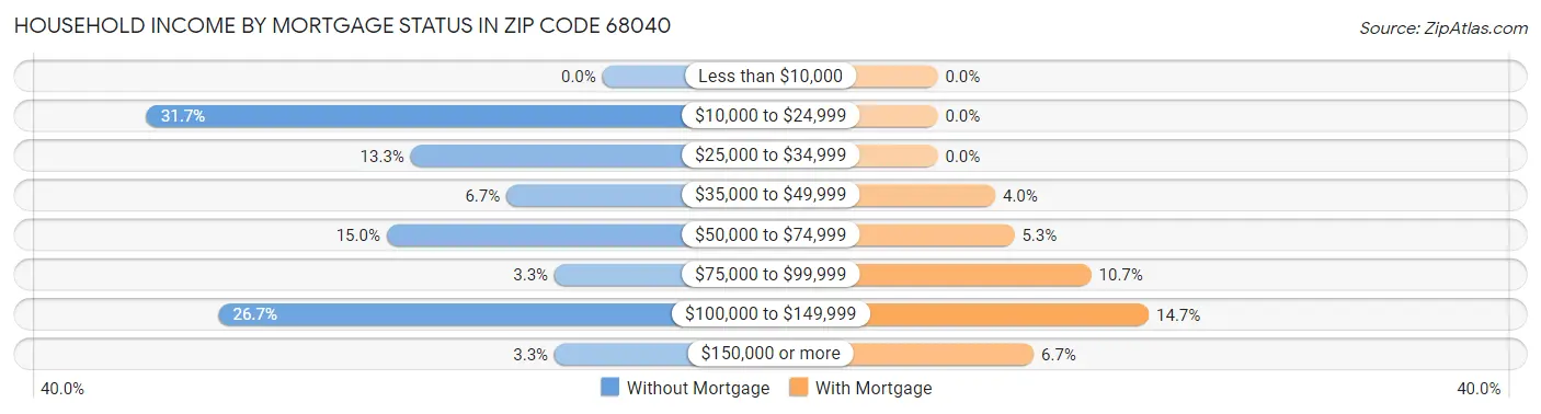 Household Income by Mortgage Status in Zip Code 68040
