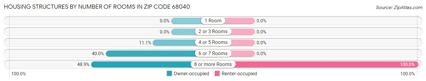 Housing Structures by Number of Rooms in Zip Code 68040