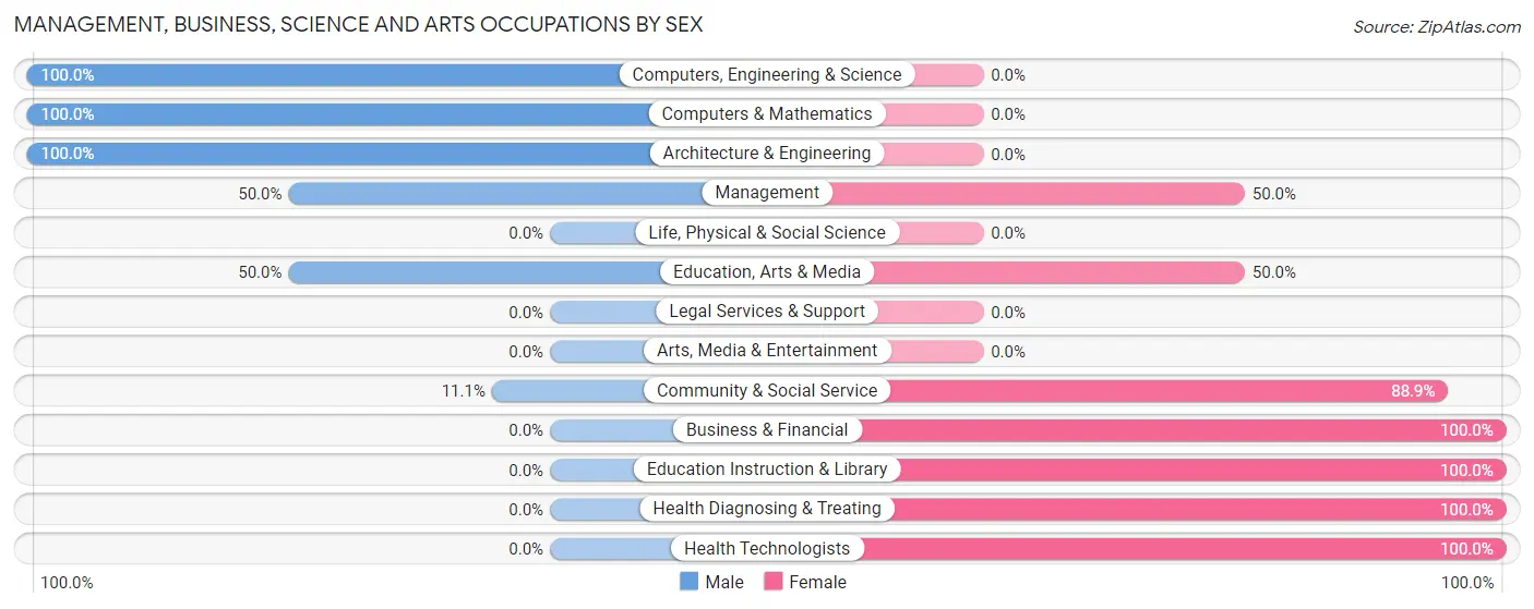 Management, Business, Science and Arts Occupations by Sex in Zip Code 68040