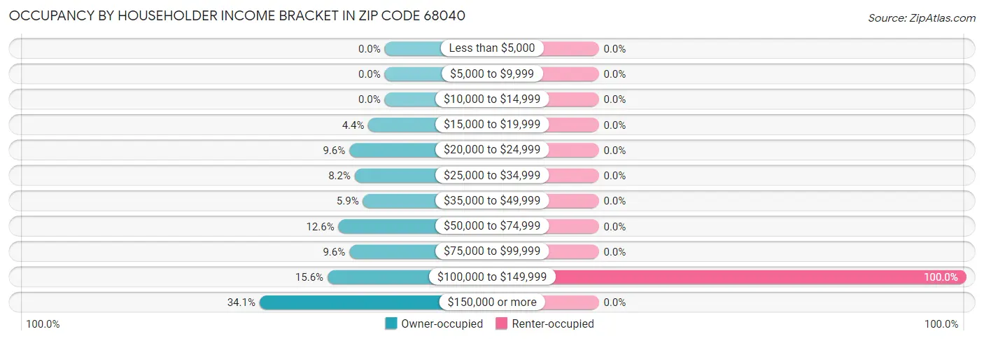 Occupancy by Householder Income Bracket in Zip Code 68040