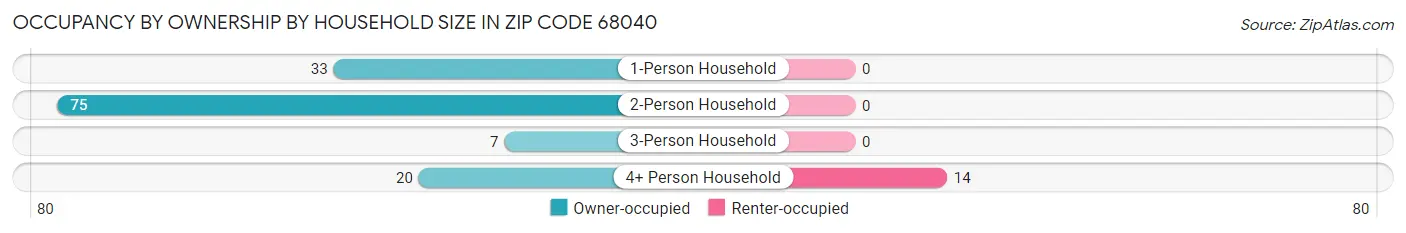 Occupancy by Ownership by Household Size in Zip Code 68040