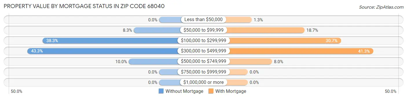 Property Value by Mortgage Status in Zip Code 68040