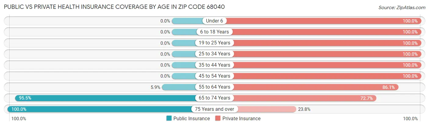 Public vs Private Health Insurance Coverage by Age in Zip Code 68040