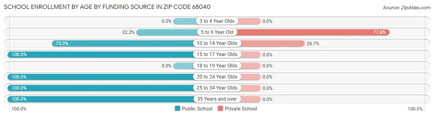 School Enrollment by Age by Funding Source in Zip Code 68040